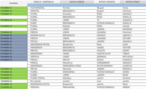 tabla de perfume iap pharma.